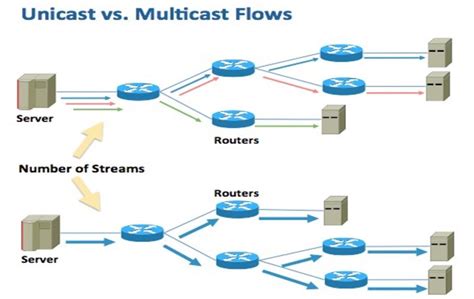 Multicast vs. Broadcast vs. Anycast vs. Unicast .